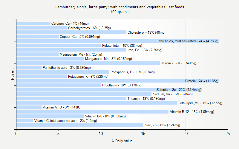 % Daily Value for Hamburger; single, large patty; with condiments and vegetables Fast foods 100 grams 