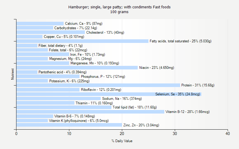% Daily Value for Hamburger; single, large patty; with condiments Fast foods 100 grams 
