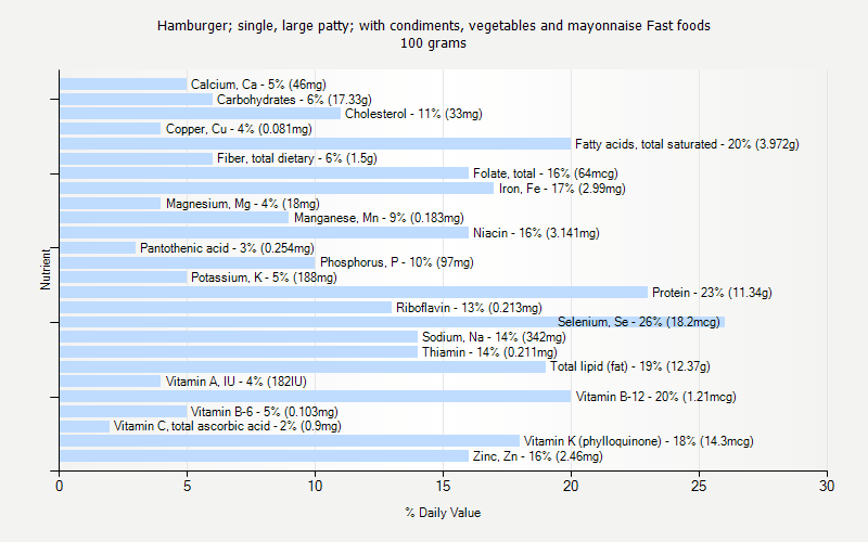 % Daily Value for Hamburger; single, large patty; with condiments, vegetables and mayonnaise Fast foods 100 grams 