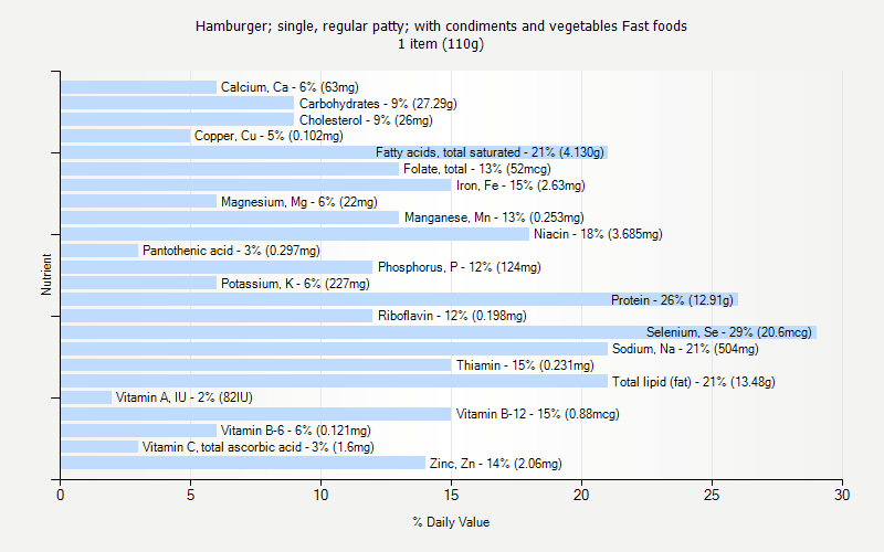 % Daily Value for Hamburger; single, regular patty; with condiments and vegetables Fast foods 1 item (110g)