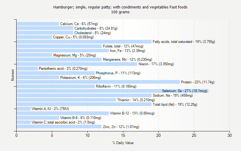 % Daily Value for Hamburger; single, regular patty; with condiments and vegetables Fast foods 100 grams 