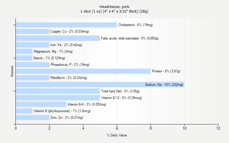 % Daily Value for Headcheese, pork 1 slice (1 oz) (4" x 4" x 3/32" thick) (28g)