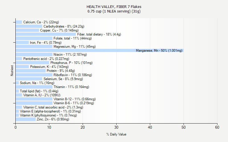 % Daily Value for HEALTH VALLEY, FIBER 7 Flakes 0.75 cup (1 NLEA serving) (31g)