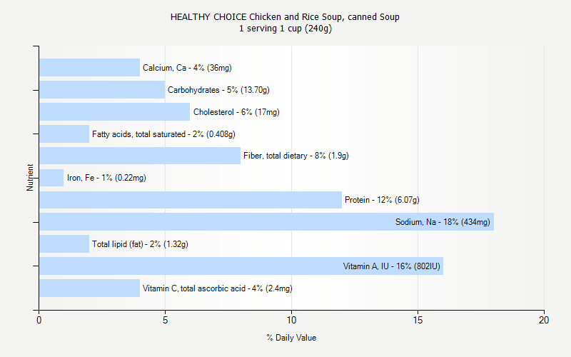 % Daily Value for HEALTHY CHOICE Chicken and Rice Soup, canned Soup 1 serving 1 cup (240g)