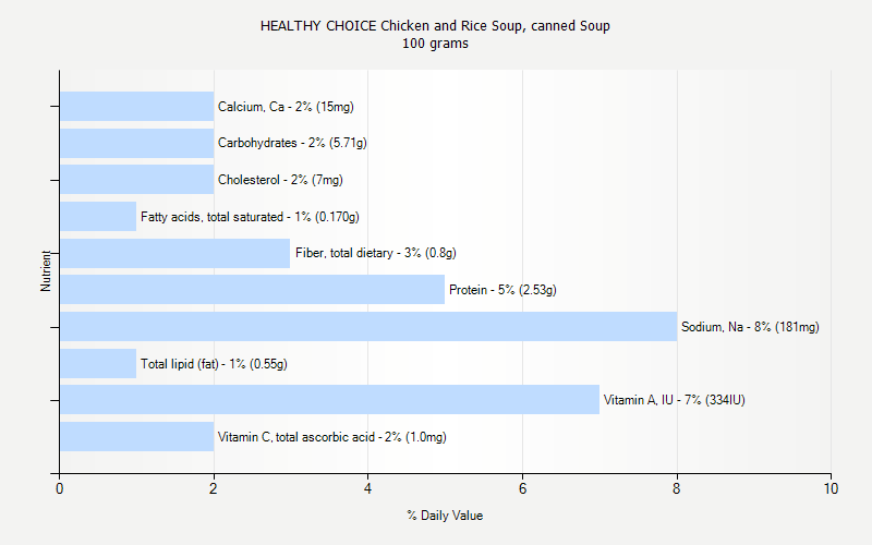 % Daily Value for HEALTHY CHOICE Chicken and Rice Soup, canned Soup 100 grams 