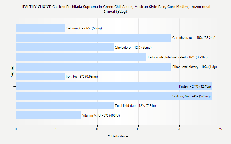 % Daily Value for HEALTHY CHOICE Chicken Enchilada Suprema in Green Chili Sauce, Mexican Style Rice, Corn Medley, frozen meal 1 meal (320g)