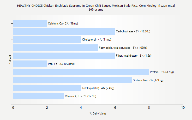 % Daily Value for HEALTHY CHOICE Chicken Enchilada Suprema in Green Chili Sauce, Mexican Style Rice, Corn Medley, frozen meal 100 grams 