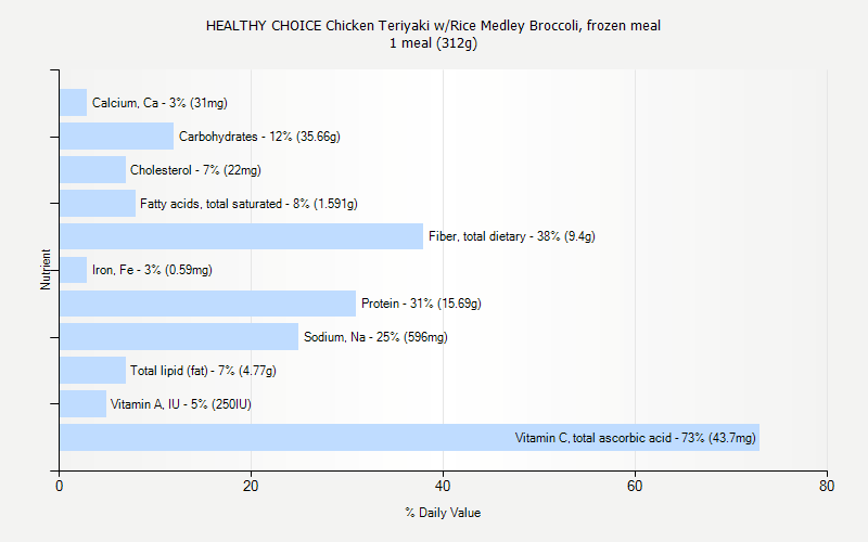 % Daily Value for HEALTHY CHOICE Chicken Teriyaki w/Rice Medley Broccoli, frozen meal 1 meal (312g)
