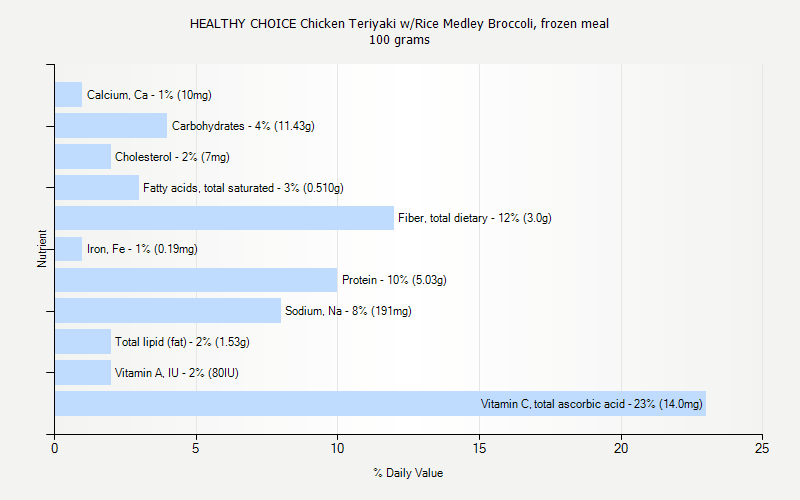 % Daily Value for HEALTHY CHOICE Chicken Teriyaki w/Rice Medley Broccoli, frozen meal 100 grams 