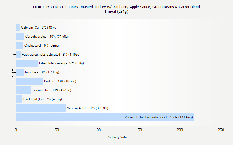 % Daily Value for HEALTHY CHOICE Country Roasted Turkey w/Cranberry Apple Sauce, Green Beans & Carrot Blend 1 meal (284g)