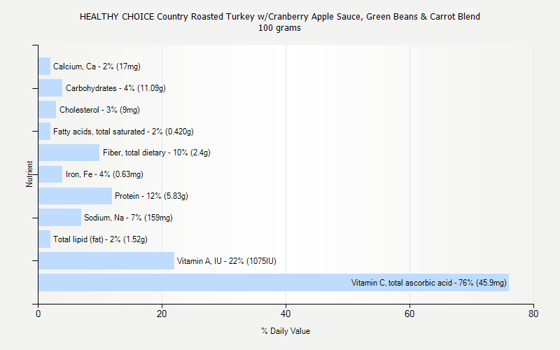 % Daily Value for HEALTHY CHOICE Country Roasted Turkey w/Cranberry Apple Sauce, Green Beans & Carrot Blend 100 grams 