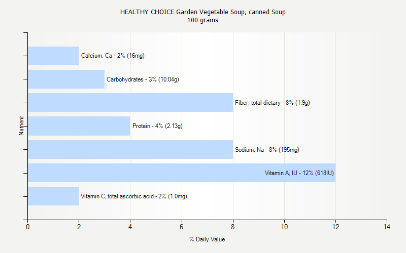 % Daily Value for HEALTHY CHOICE Garden Vegetable Soup, canned Soup 100 grams 