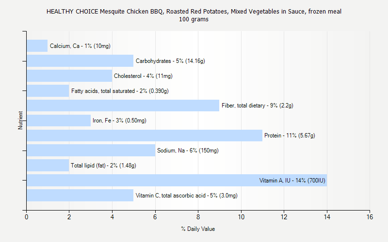 % Daily Value for HEALTHY CHOICE Mesquite Chicken BBQ, Roasted Red Potatoes, Mixed Vegetables in Sauce, frozen meal 100 grams 