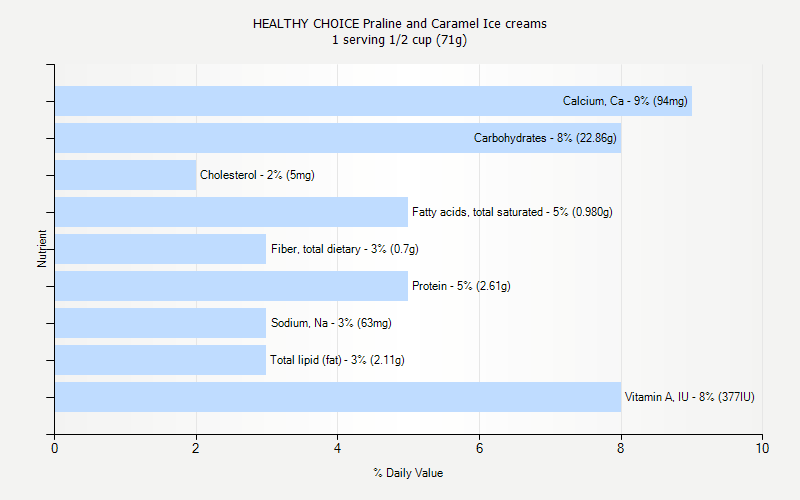 % Daily Value for HEALTHY CHOICE Praline and Caramel Ice creams 1 serving 1/2 cup (71g)