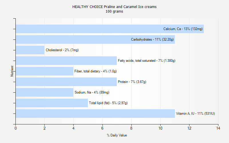 % Daily Value for HEALTHY CHOICE Praline and Caramel Ice creams 100 grams 