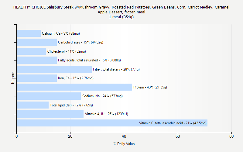 % Daily Value for HEALTHY CHOICE Salisbury Steak w/Mushroom Gravy, Roasted Red Potatoes, Green Beans, Corn, Carrot Medley, Caramel Apple Dessert, frozen meal 1 meal (354g)