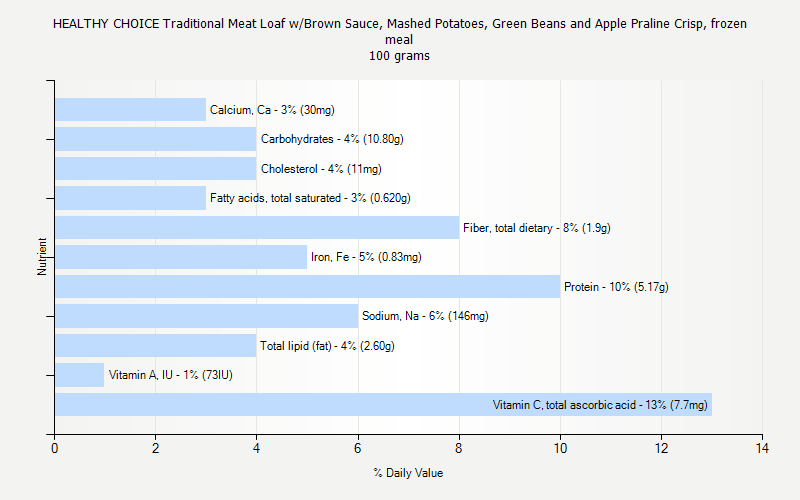 % Daily Value for HEALTHY CHOICE Traditional Meat Loaf w/Brown Sauce, Mashed Potatoes, Green Beans and Apple Praline Crisp, frozen meal 100 grams 