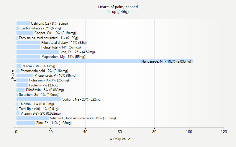 % Daily Value for Hearts of palm, canned 1 cup (146g)