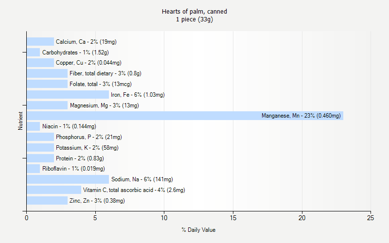 % Daily Value for Hearts of palm, canned 1 piece (33g)