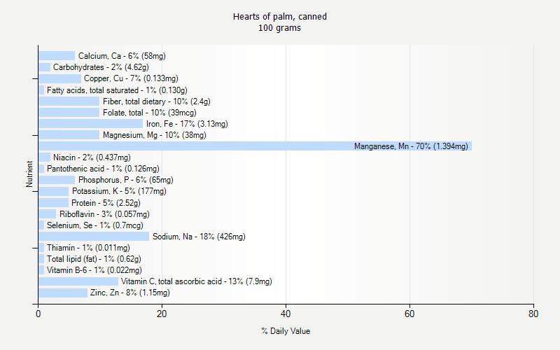 % Daily Value for Hearts of palm, canned 100 grams 