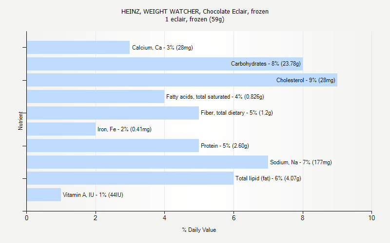% Daily Value for HEINZ, WEIGHT WATCHER, Chocolate Eclair, frozen 1 eclair, frozen (59g)