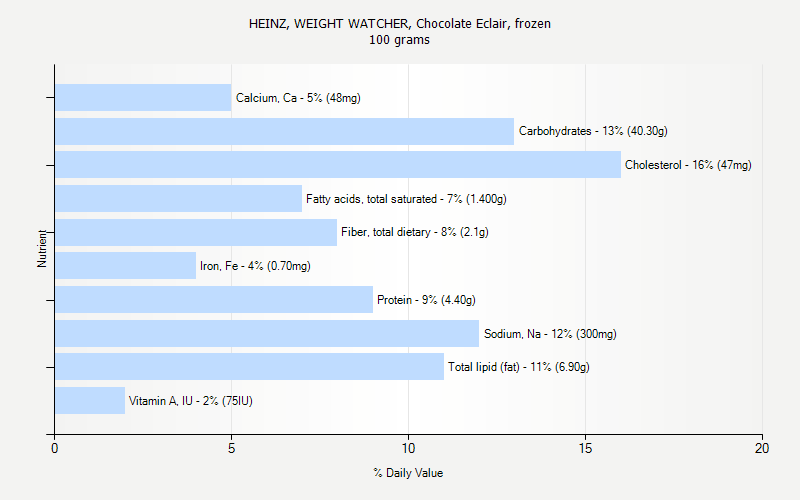 % Daily Value for HEINZ, WEIGHT WATCHER, Chocolate Eclair, frozen 100 grams 