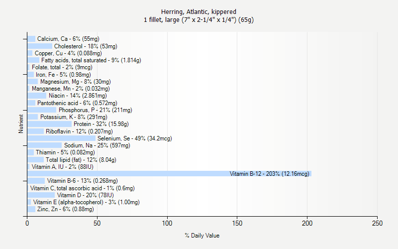 % Daily Value for Herring, Atlantic, kippered 1 fillet, large (7" x 2-1/4" x 1/4") (65g)