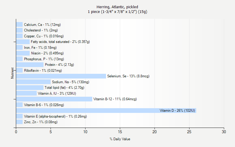% Daily Value for Herring, Atlantic, pickled 1 piece (1-3/4" x 7/8" x 1/2") (15g)