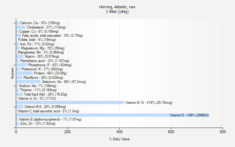 % Daily Value for Herring, Atlantic, raw 1 fillet (184g)
