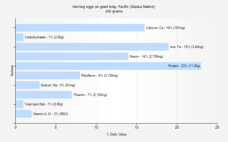 % Daily Value for Herring eggs on giant kelp, Pacific (Alaska Native) 100 grams 