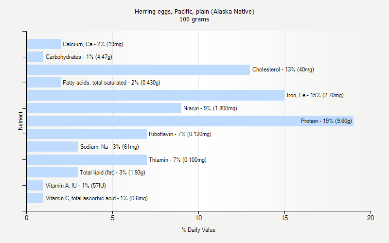 % Daily Value for Herring eggs, Pacific, plain (Alaska Native) 100 grams 