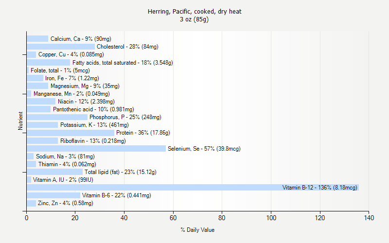 % Daily Value for Herring, Pacific, cooked, dry heat 3 oz (85g)