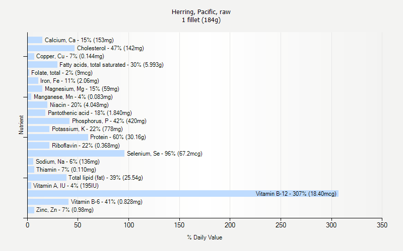 % Daily Value for Herring, Pacific, raw 1 fillet (184g)