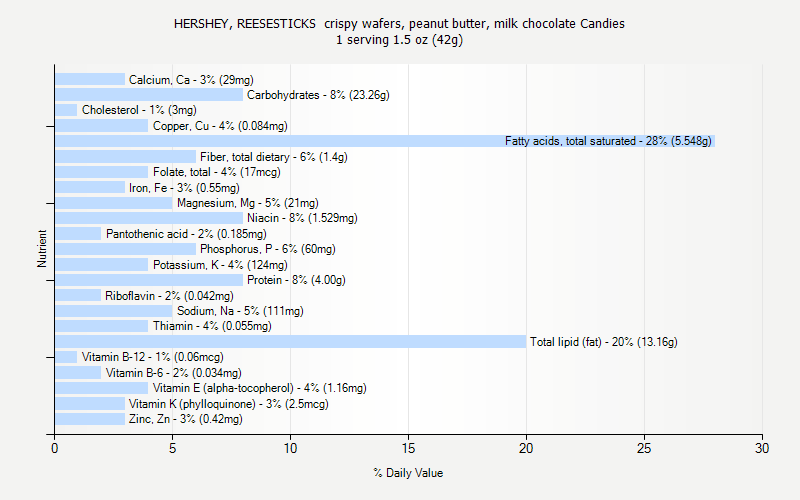 % Daily Value for HERSHEY, REESESTICKS  crispy wafers, peanut butter, milk chocolate Candies 1 serving 1.5 oz (42g)