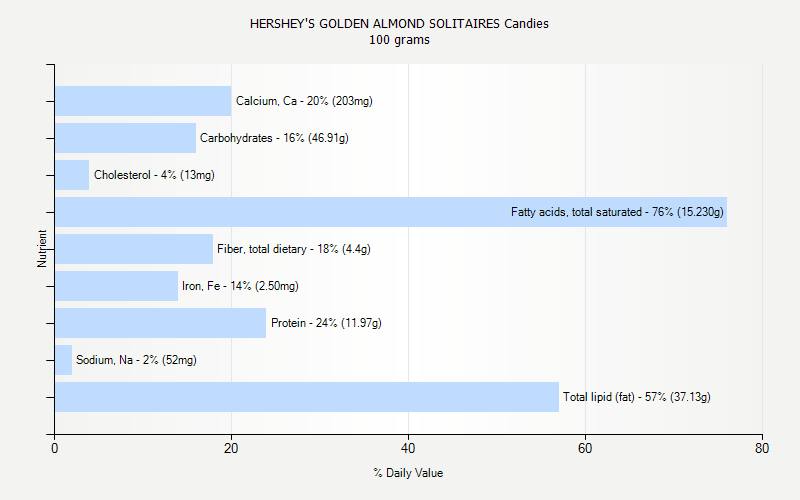 % Daily Value for HERSHEY'S GOLDEN ALMOND SOLITAIRES Candies 100 grams 