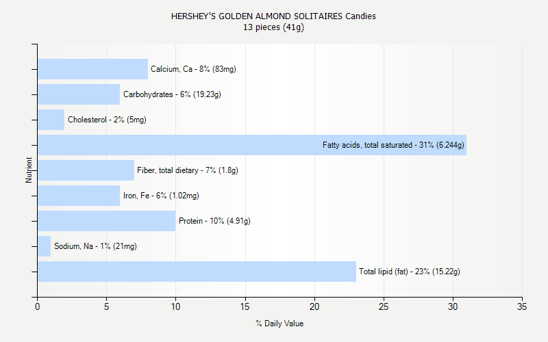 % Daily Value for HERSHEY'S GOLDEN ALMOND SOLITAIRES Candies 13 pieces (41g)