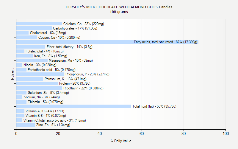 % Daily Value for HERSHEY'S MILK CHOCOLATE WITH ALMOND BITES Candies 100 grams 
