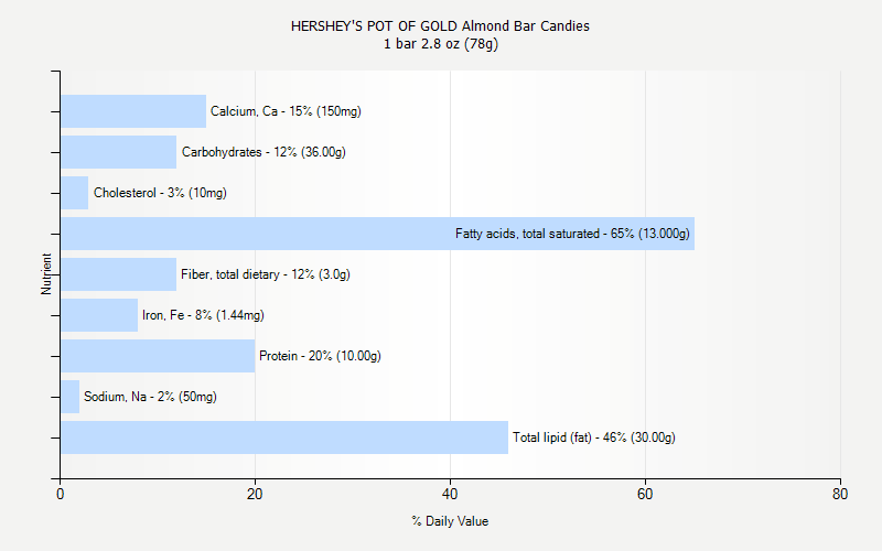 % Daily Value for HERSHEY'S POT OF GOLD Almond Bar Candies 1 bar 2.8 oz (78g)