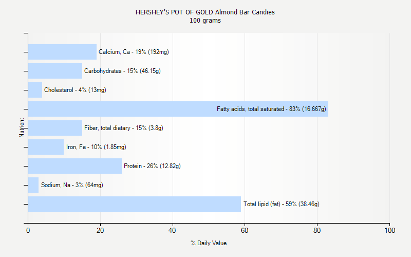 % Daily Value for HERSHEY'S POT OF GOLD Almond Bar Candies 100 grams 