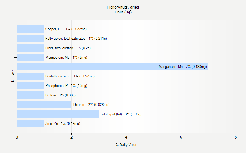 % Daily Value for Hickorynuts, dried 1 nut (3g)