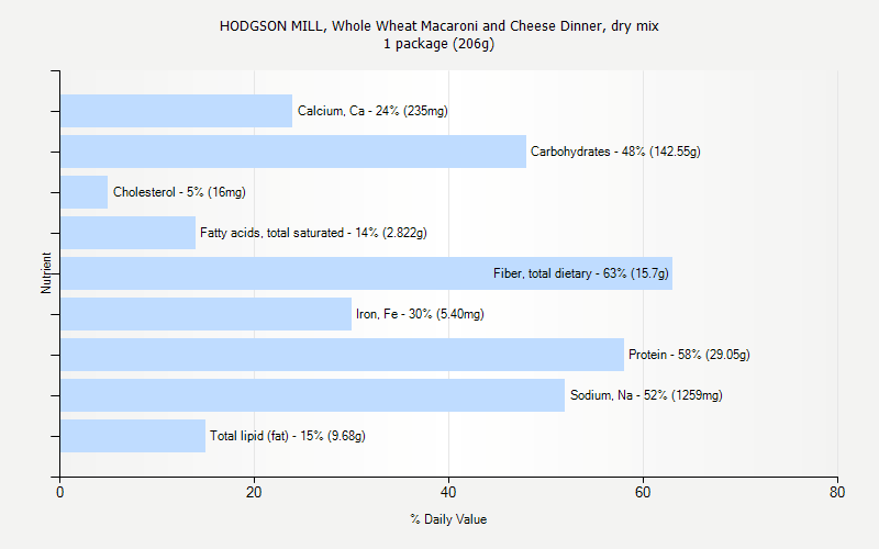 % Daily Value for HODGSON MILL, Whole Wheat Macaroni and Cheese Dinner, dry mix 1 package (206g)