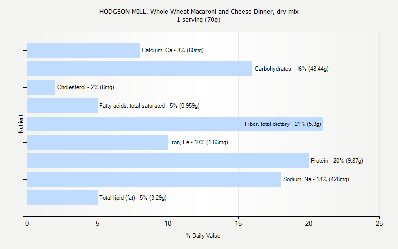 % Daily Value for HODGSON MILL, Whole Wheat Macaroni and Cheese Dinner, dry mix 1 serving (70g)
