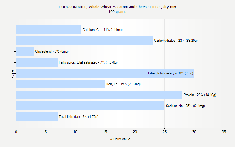 % Daily Value for HODGSON MILL, Whole Wheat Macaroni and Cheese Dinner, dry mix 100 grams 