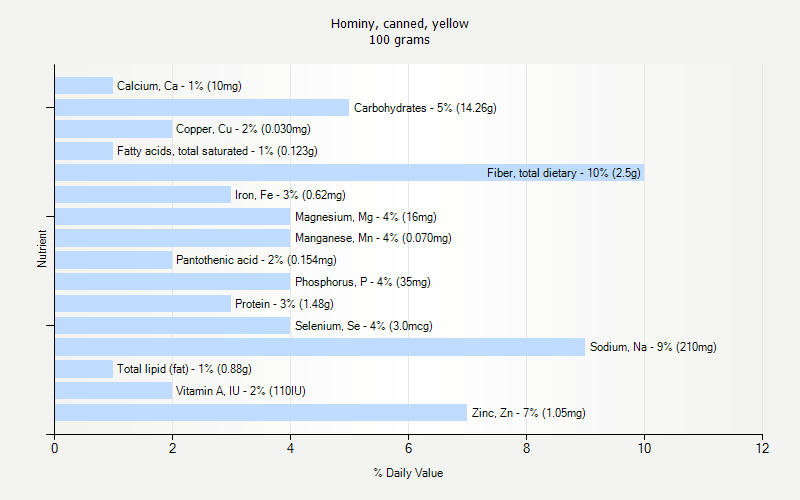 % Daily Value for Hominy, canned, yellow 100 grams 