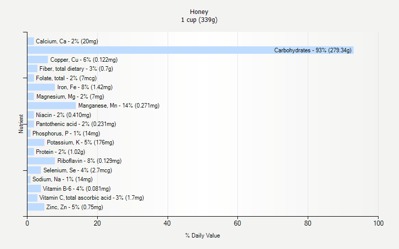 % Daily Value for Honey 1 cup (339g)