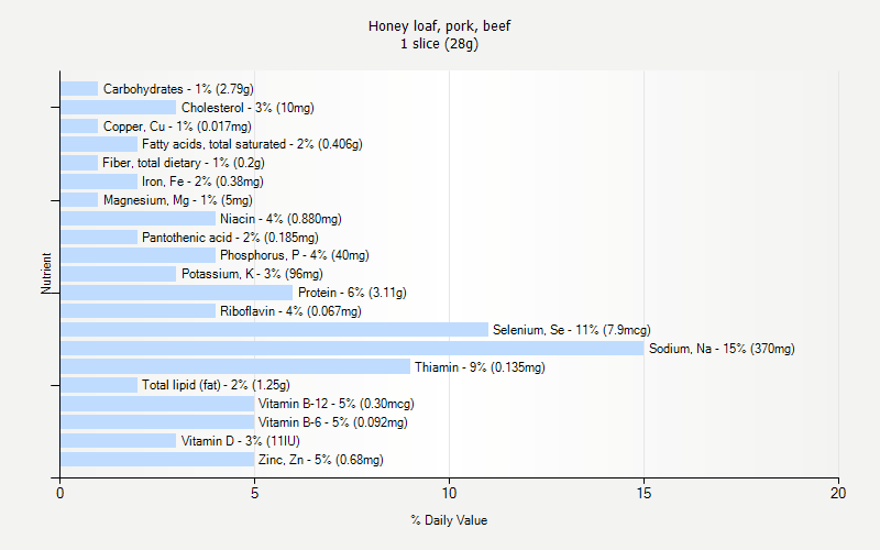 % Daily Value for Honey loaf, pork, beef 1 slice (28g)