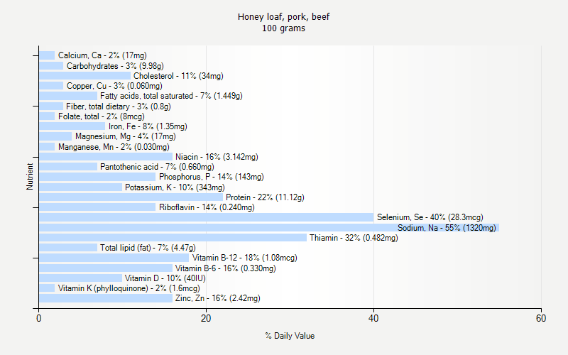 % Daily Value for Honey loaf, pork, beef 100 grams 