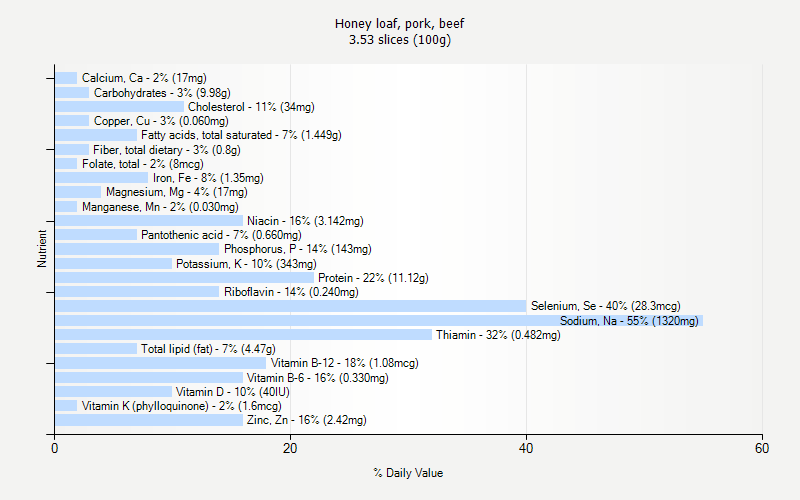 % Daily Value for Honey loaf, pork, beef 3.53 slices (100g)