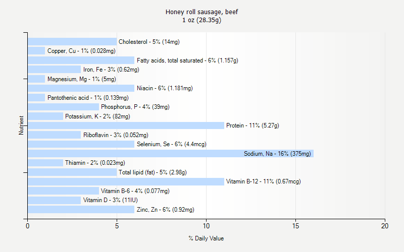 % Daily Value for Honey roll sausage, beef 1 oz (28.35g)
