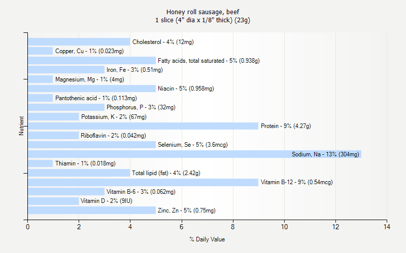 % Daily Value for Honey roll sausage, beef 1 slice (4" dia x 1/8" thick) (23g)